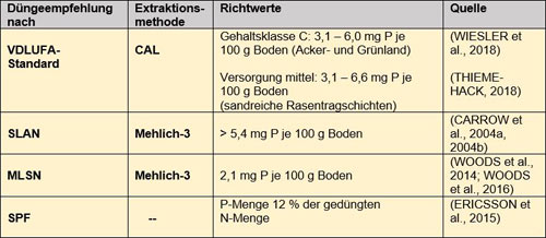 Varianten der P-Düngeempfehlungen für belastbare Rasenflächen in Abhängigkeit von der Extraktionsmethode