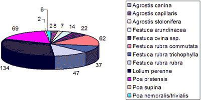Gräserarten und Anzahl der geprüften Sorten