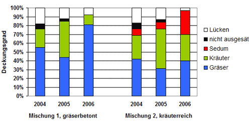 Entwicklung einzelner Pflanzengruppen und LÃ¼ckenanteilÂ (%) von 2004 bis 2006