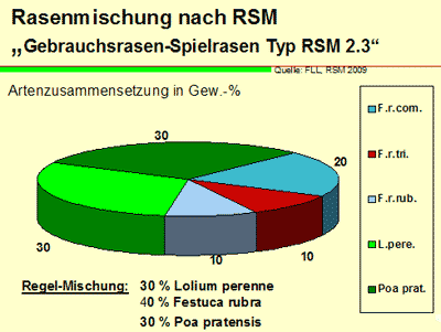 Zusammensetzung einer Gebrauchsrasenmischung gemäß FLL Regel-Saatgut- Mischung Typ RSM 2.3. 