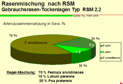 Zusammensetzung einer Gebrauchsrasenmischung –Trockenlagen gemäß FLL Regel-Saatgut-Mischung Typ RSM 2.2