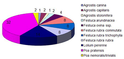 Anzahl der in der RSM Rasen 2009 als nicht verfügbar aufgeführten Sorten je Art