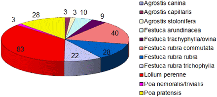 Anzahl der in der RSM Rasen 2013 als verfügbar aufgeführten Sorten