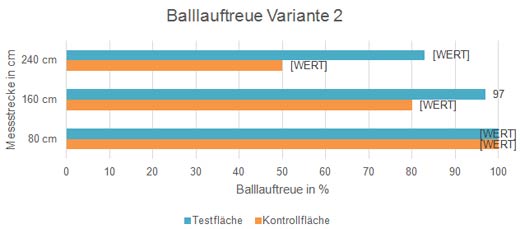 Ergebnisse der Balllauftreue für Variante 2. Mähen + 3 x Smooth Rolling im Vergleich zur Kontroll-Var.1 (Grün 6).