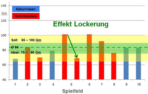 Messwerte der Oberflächenhärte in 10 Stadien der Bundesliga und 2. Bundesliga und Effekt einer Lockerungs-maßnahme auf Platz 5..