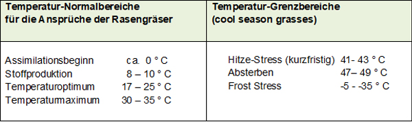 Temperaturbereiche (normal/extrem)