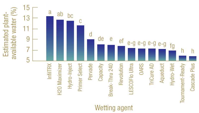 Abgeschätztes pflanzenverfügbares Wasser (%) bei 15 untersuchten Wetting Agents