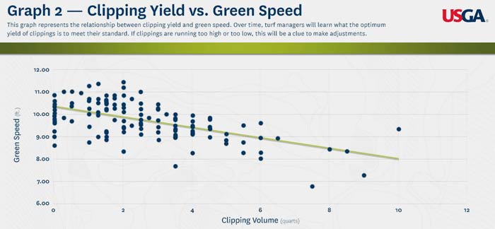 Die Grafik zeigt das Schnittgutvolumen im Vergleich zur Grüngeschwindigkeit