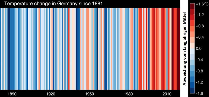 Die Grafik zeigt die sogenannten „Warming Stripes“ nach HAWKINS (2021) für den Zeitraum 1881 bis 2020.