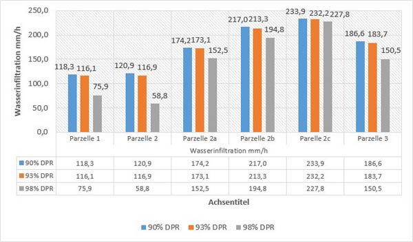Wasserinfiltrationsraten (mm/h) gemessen mit dem Doppelring-Infiltrometer für die Parzellen 1-3 in Abhängigkeit von der Lagerungsdichte