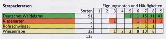 Anzahl der Sorten und Eignungsnoten für den Strapazierrasen nach Bundessortenamt, 2023.