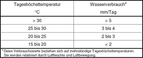 Tabelle 1 zeigt die starke Abhängigkeit des Wasserverbrauchs von der Höhe der Temperatur.