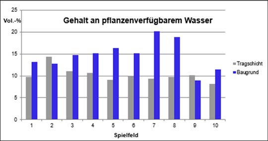 Gehalt an pflanzenverfügbarem Wasser in Rasentragschicht und Baugrund bei Rasensportplätzen in bodennahen Bauweisen