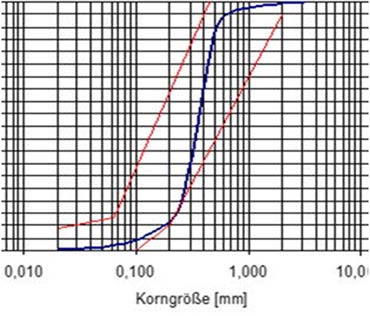 Beispiel für eine eng gestufte Korngrößenverteilung (steiler Kurvenverlauf). Rote Linien: Grenzbereich für Rasentragschichten nach DIN 18035-4.