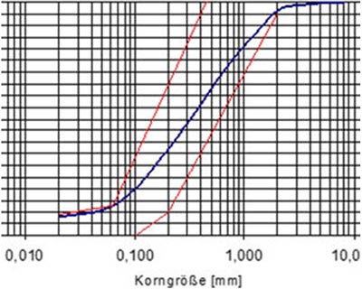 Beispiel für eine weit gestufte Korngrößenverteilung (flacher Kurvenverlauf). Rote Linien: Grenzbereich für Rasentragschichten nach DIN 18035-4.