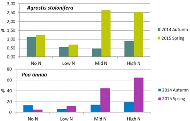 Microdochium-Befall (in % der Parzellenfläche) in Landvik (Norwegen) als Reaktion auf vier Stickstoffkonzentrationen (0, 2,8, 5,5, 8,4 g/m²) von Mitte September bis Ende November. Beachten Sie die unterschiedliche Skalierung auf den Y-Achsen 
