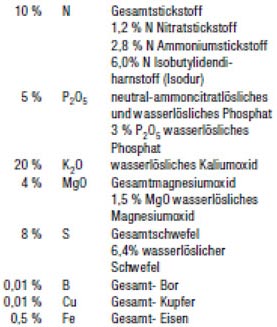Vorgeschriebene Deklarationsangaben auf Düngersäcken zu den Nährstoffgehalten