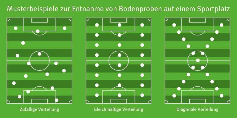 Musterbeispiele zur Entnahme von Bodenproben auf einem Sportplatz. 
